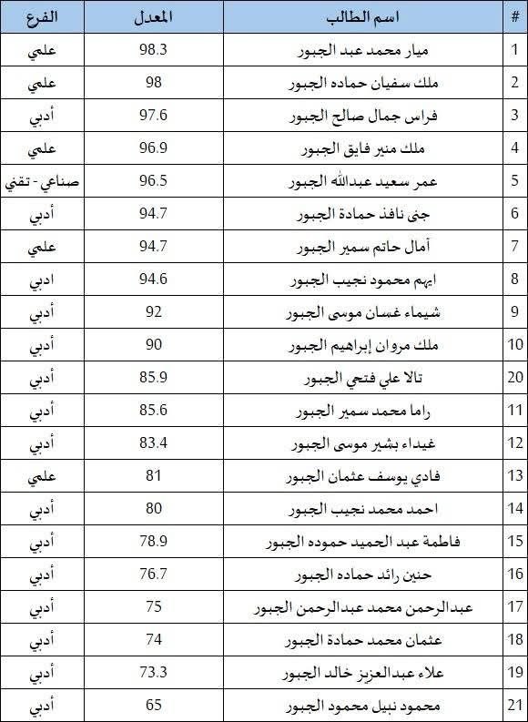 طلاب وطالبات العائلة الناجحين بالتوجيهي 2026